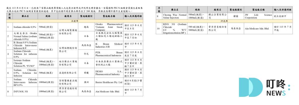 生理食鹽水是什麼?缺貨原因、用途、區別 生理食鹽水是什麼