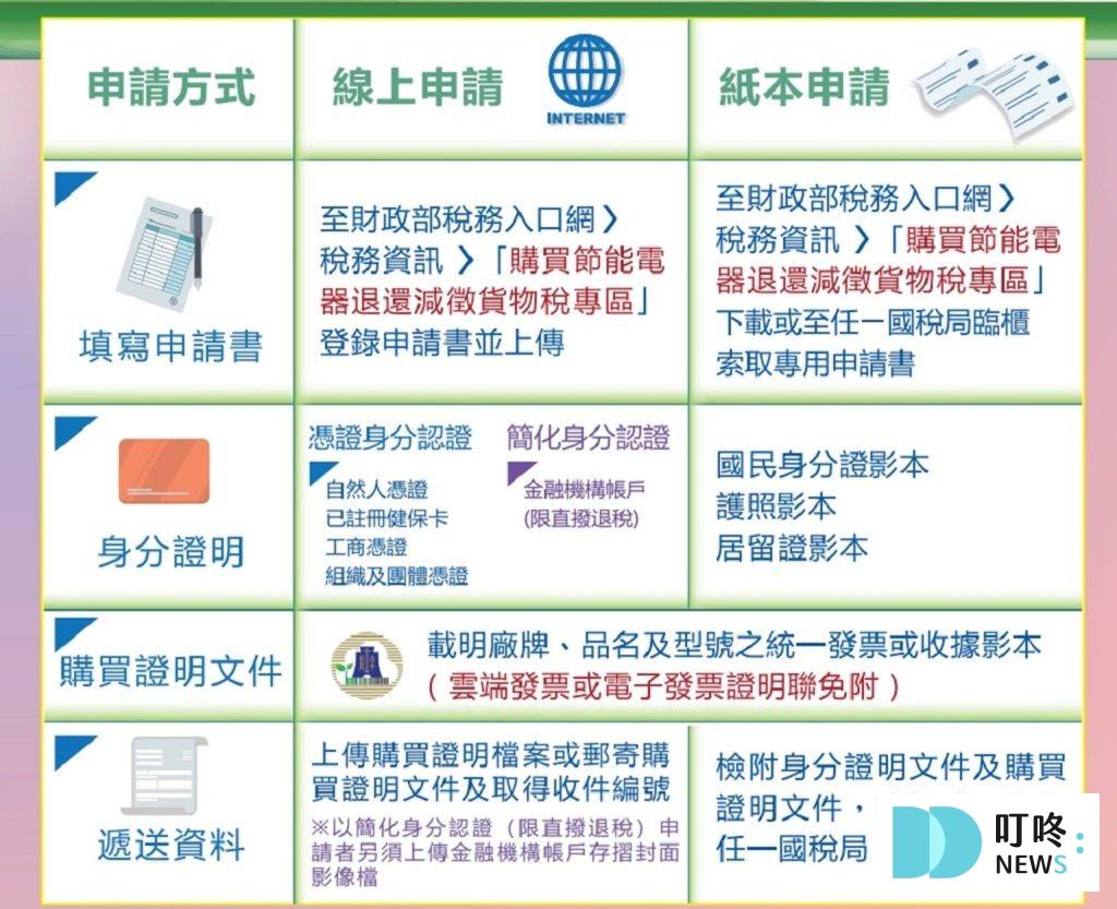 貨物稅退稅如何申請？