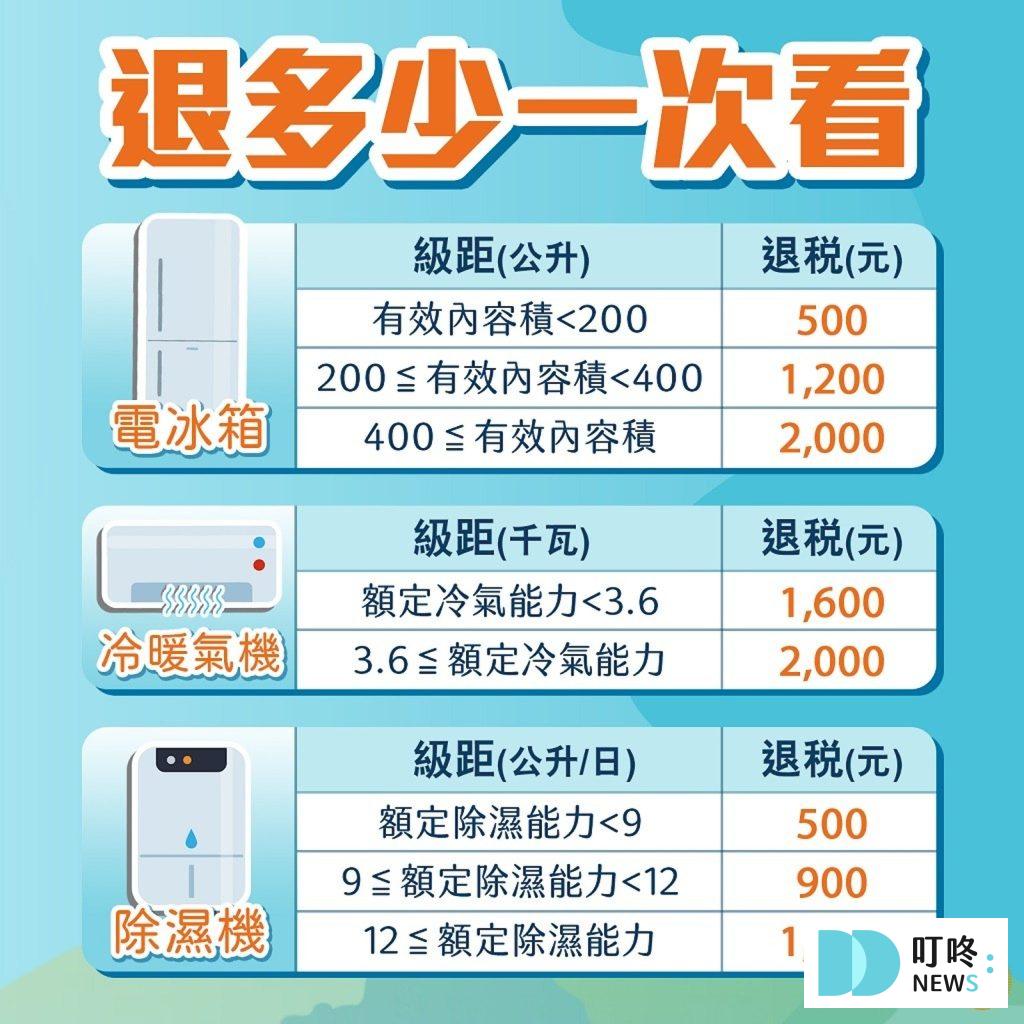 購買哪些電器可以申請貨物稅退稅？