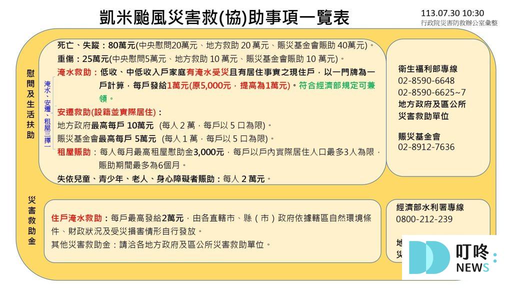 颱風淹水怎麼辦?颱風補助、申請、查詢方法小妙招報你知 各縣市颱風補助申請、條件資格