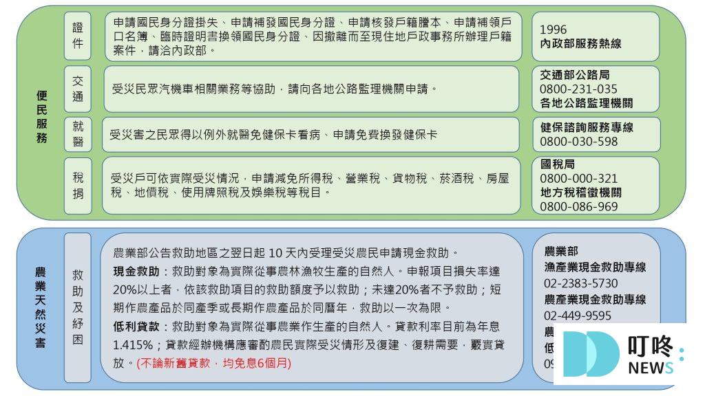 颱風淹水怎麼辦?颱風補助、申請、查詢方法小妙招報你知 各縣市颱風補助申請、條件資格2