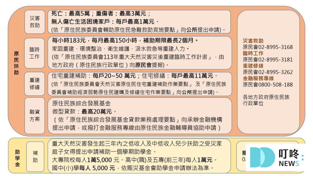 颱風淹水怎麼辦?颱風補助、申請、查詢方法小妙招報你知 各縣市颱風補助申請、條件資格4