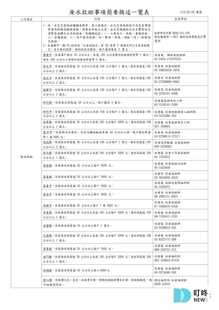 颱風淹水怎麼辦?颱風補助、申請、查詢方法小妙招報你知 颱風淹水救助標準