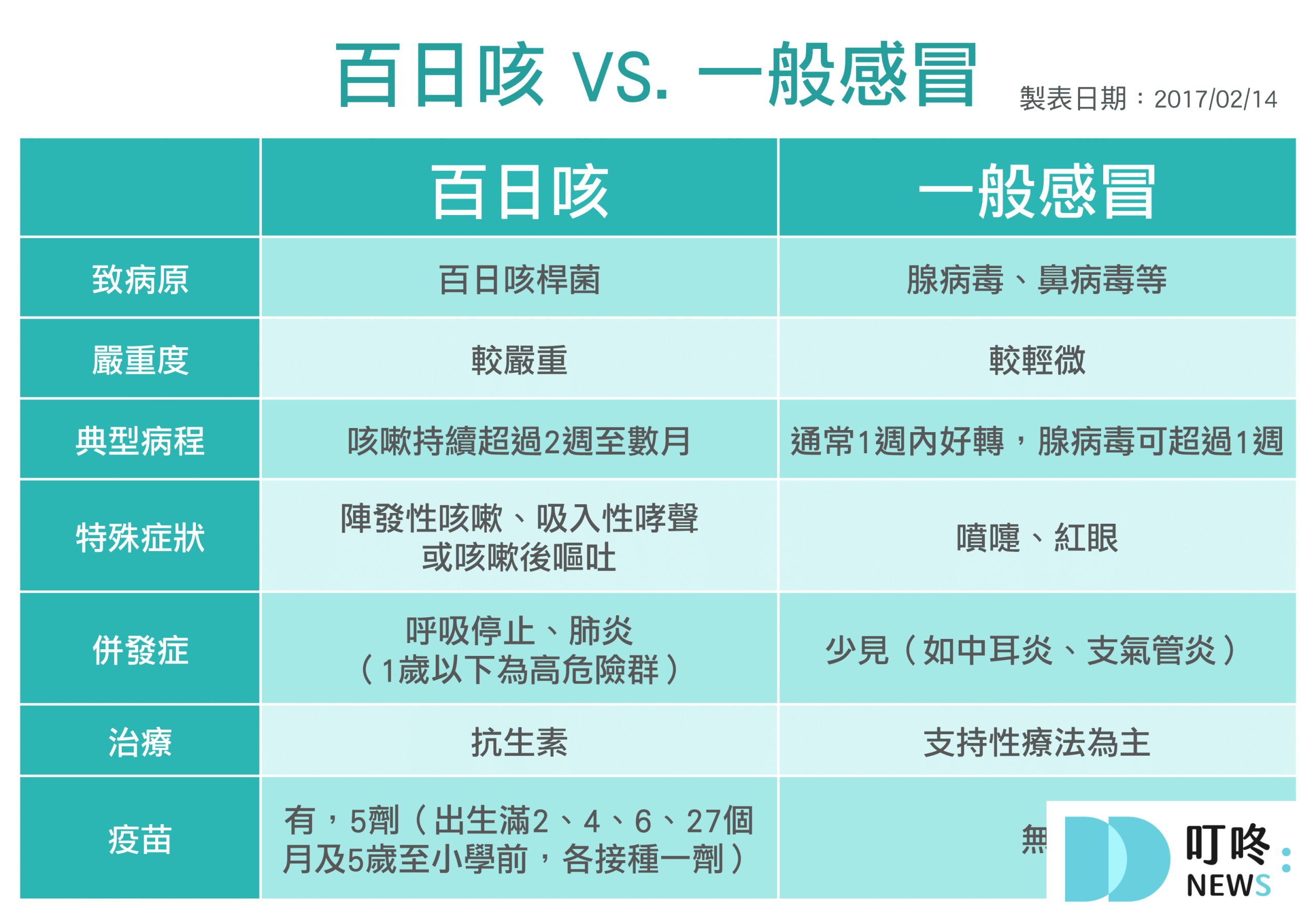 百日咳症狀