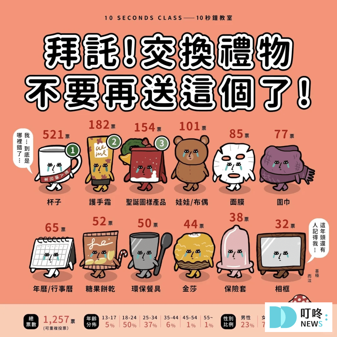 2025交換禮物推薦|高低價位、實用型、搞笑型的多種節日必備禮物,聖誕節禮物排行榜 叮咚News|分享新奇與樂趣