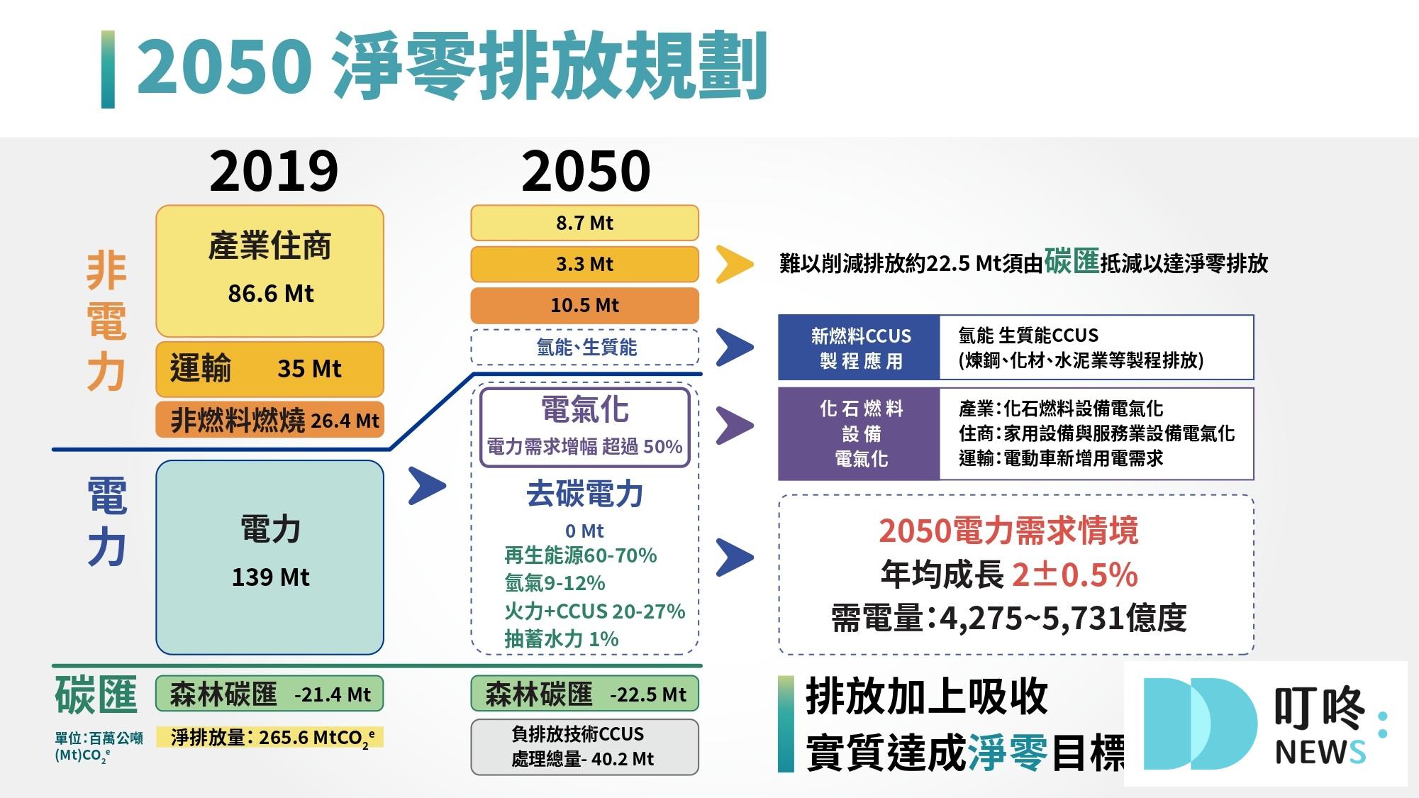 電動車牌照稅懶人包|更新延至2030年,徵稅、課稅相關資訊 臺灣2050淨零排放路徑及策略總說明-電動車牌照稅