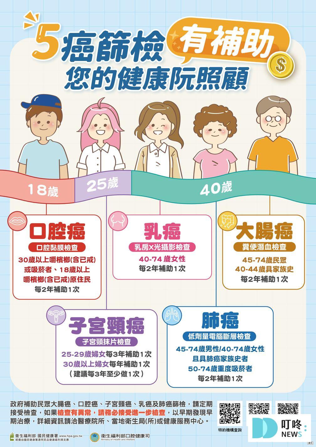 2025癌症篩檢補助哪裡做?5大癌篩擴大補助資格、金額、注意事項重點解析! 2025癌症篩檢補助哪裡做?5大癌篩擴大補助資格、金額、注意事項重點解析!