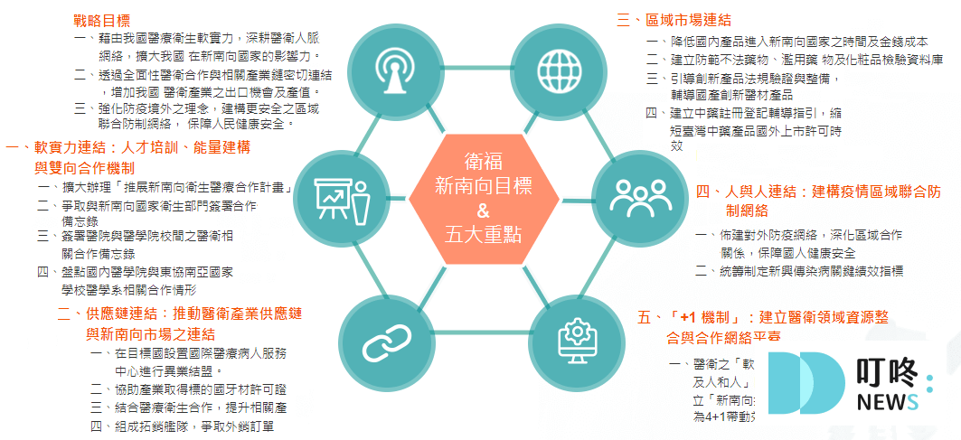 【中藥材懶人包】中藥行憂倒閉潮,衛福部推新南向國家種植計畫報你知 【中藥材懶人包】背景說明