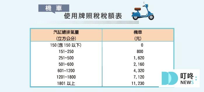 電動車牌照稅懶人包|更新延至2030年,徵稅、課稅相關資訊 【電動車牌照稅】Q&A