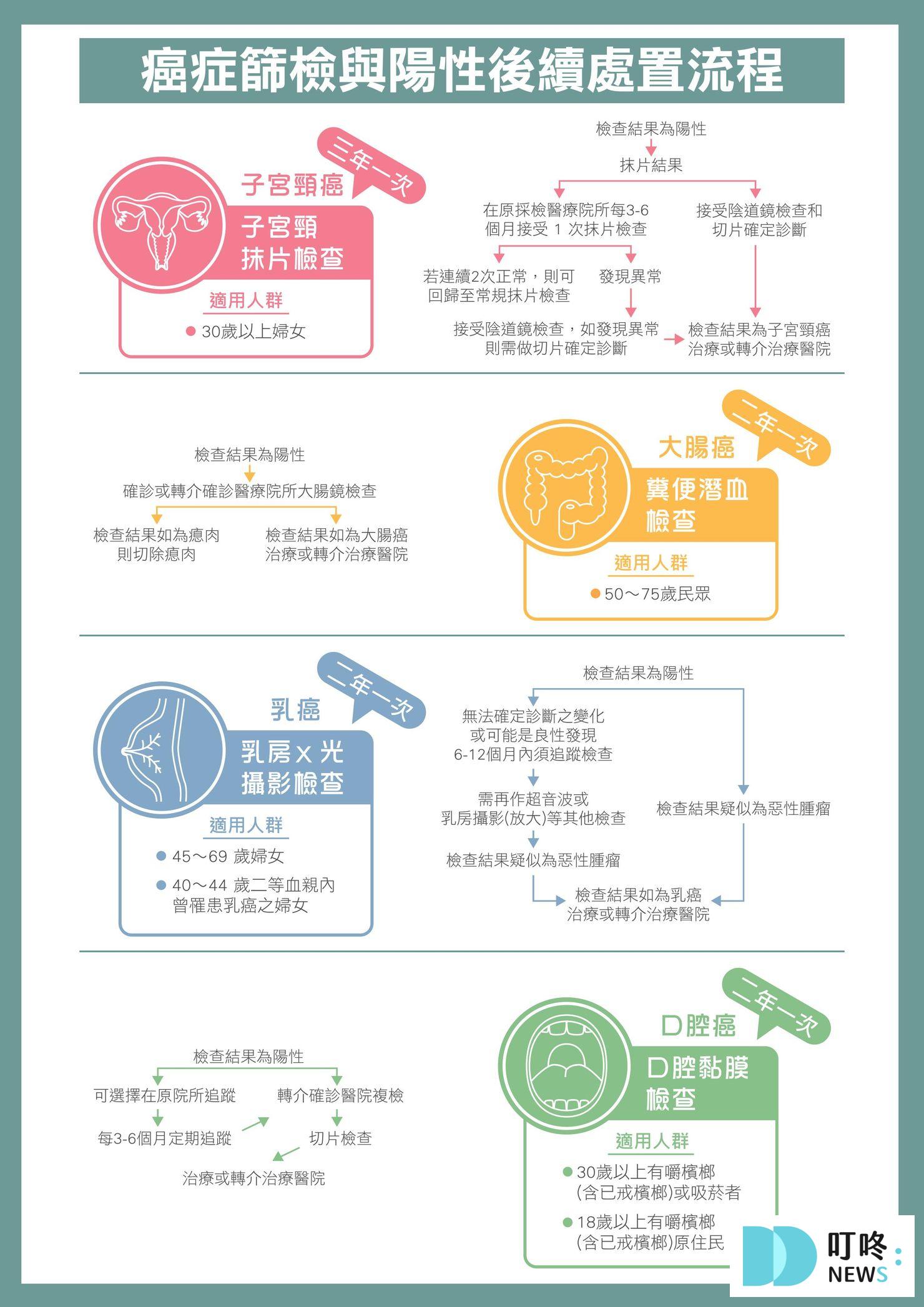2025癌症篩檢補助哪裡做?5大癌篩擴大補助資格、金額、注意事項重點解析! 五、癌症篩檢與陽性後續處置流程