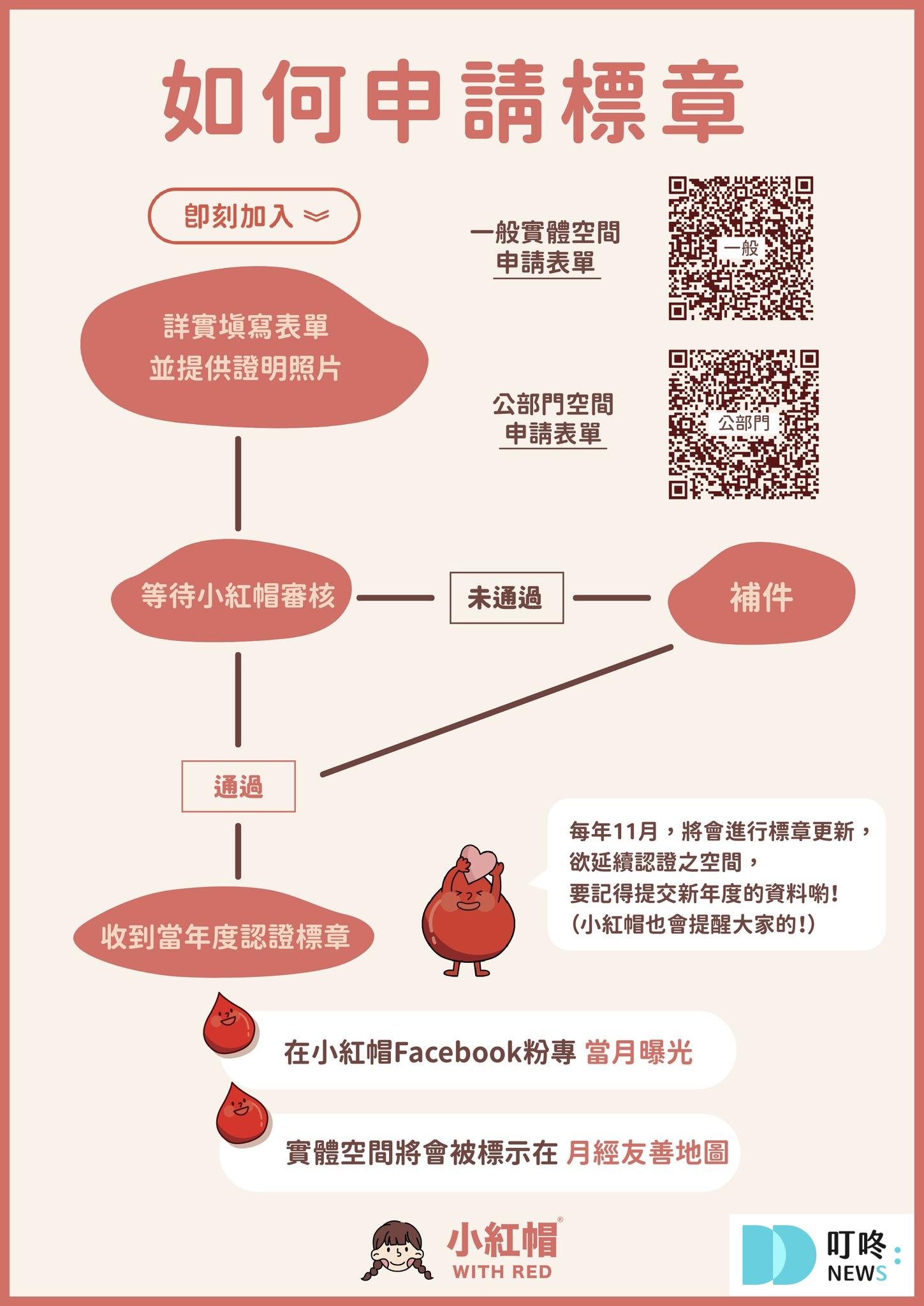【月經友善地圖懶人包】看見月經需求,友善空間分享 【月經友善地圖】是什麼