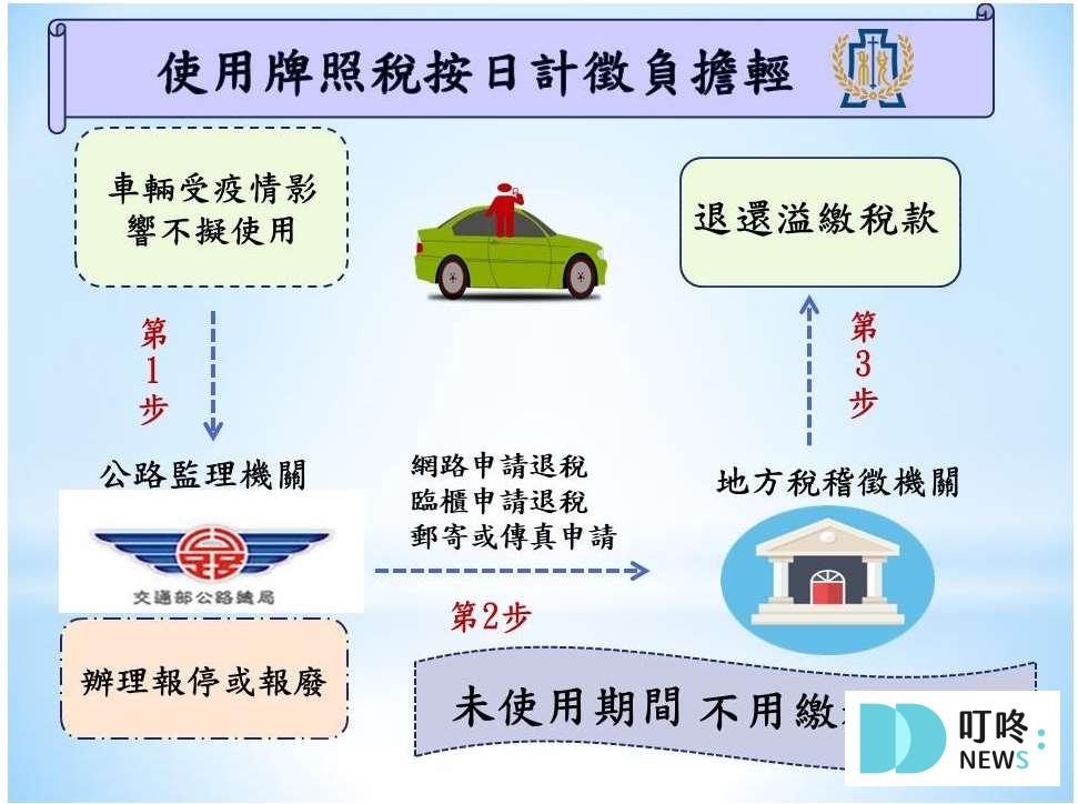電動車牌照稅懶人包|更新延至2030年,徵稅、課稅相關資訊 【電動車牌照稅】Q&A