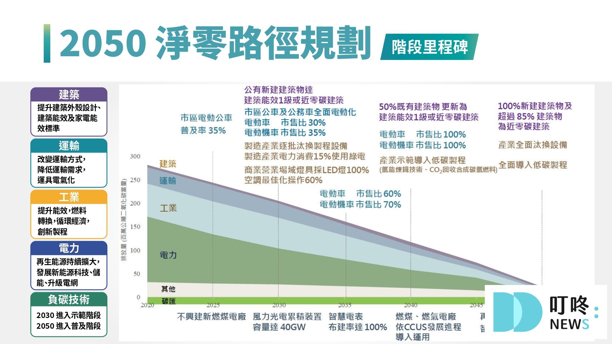 電動車牌照稅懶人包|更新延至2030年,徵稅、課稅相關資訊 電動車牌照稅