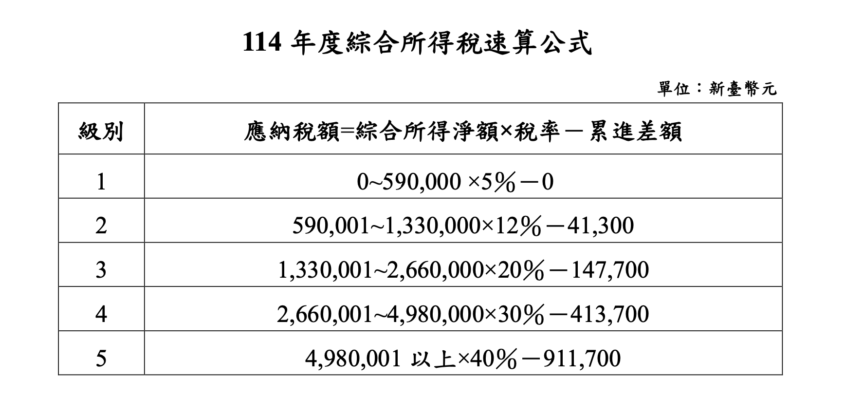 2025綜合所得稅|稅額試算、申報時間、申報方法一次整理! 綜合所得稅速算公式