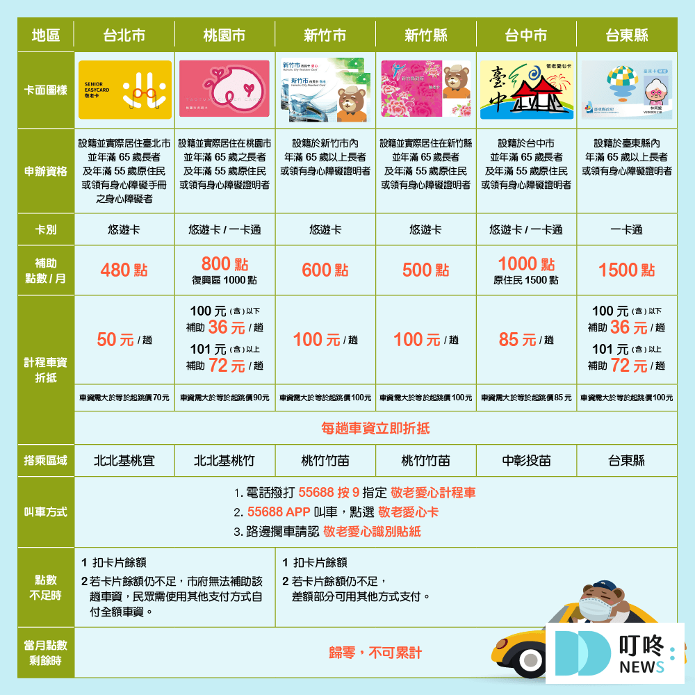 【花蓮敬老愛心卡懶人包】敬老愛心卡計程車資補助!補貼內容報你知 敬老、愛心卡是什麼、區別