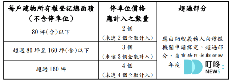 豪宅稅懶人包-Q3：高級住宅如何認定？