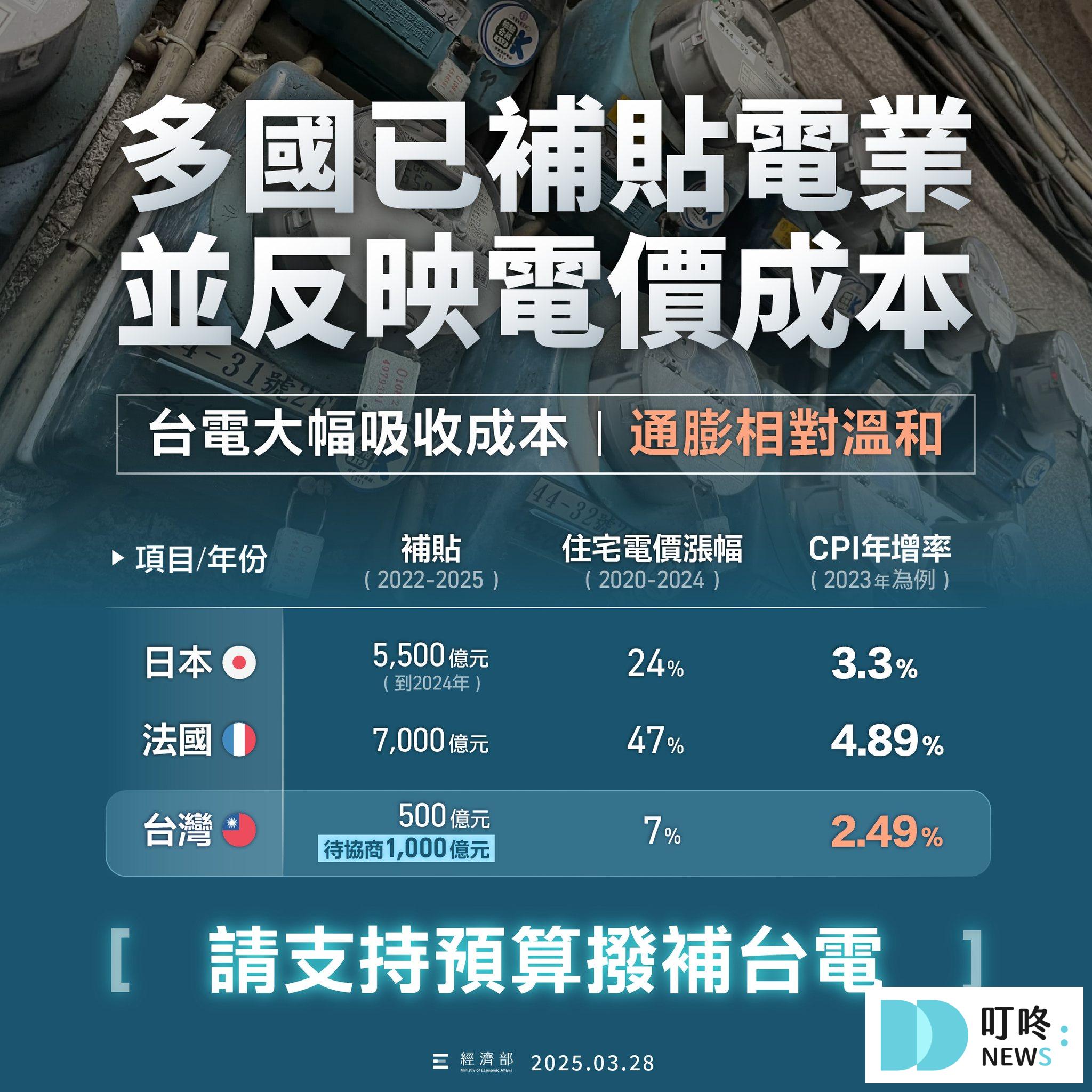 【電價懶人包】電價是否再度上漲?影響報你知 電價調整