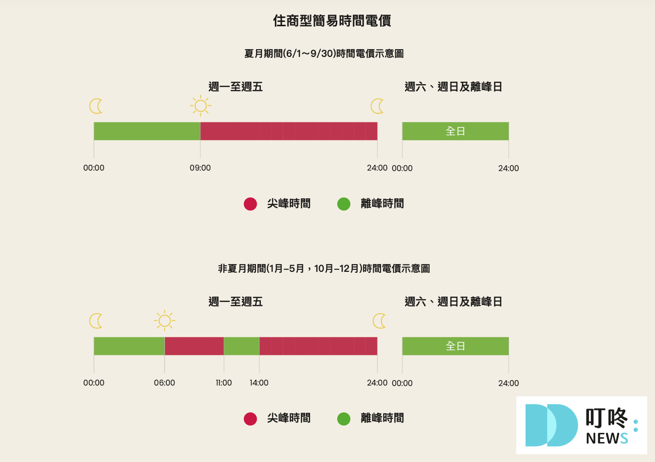 【電價懶人包】電價是否再度上漲?影響報你知 Q1.為什麼電費的增減情形不是和上一期的電費相比?