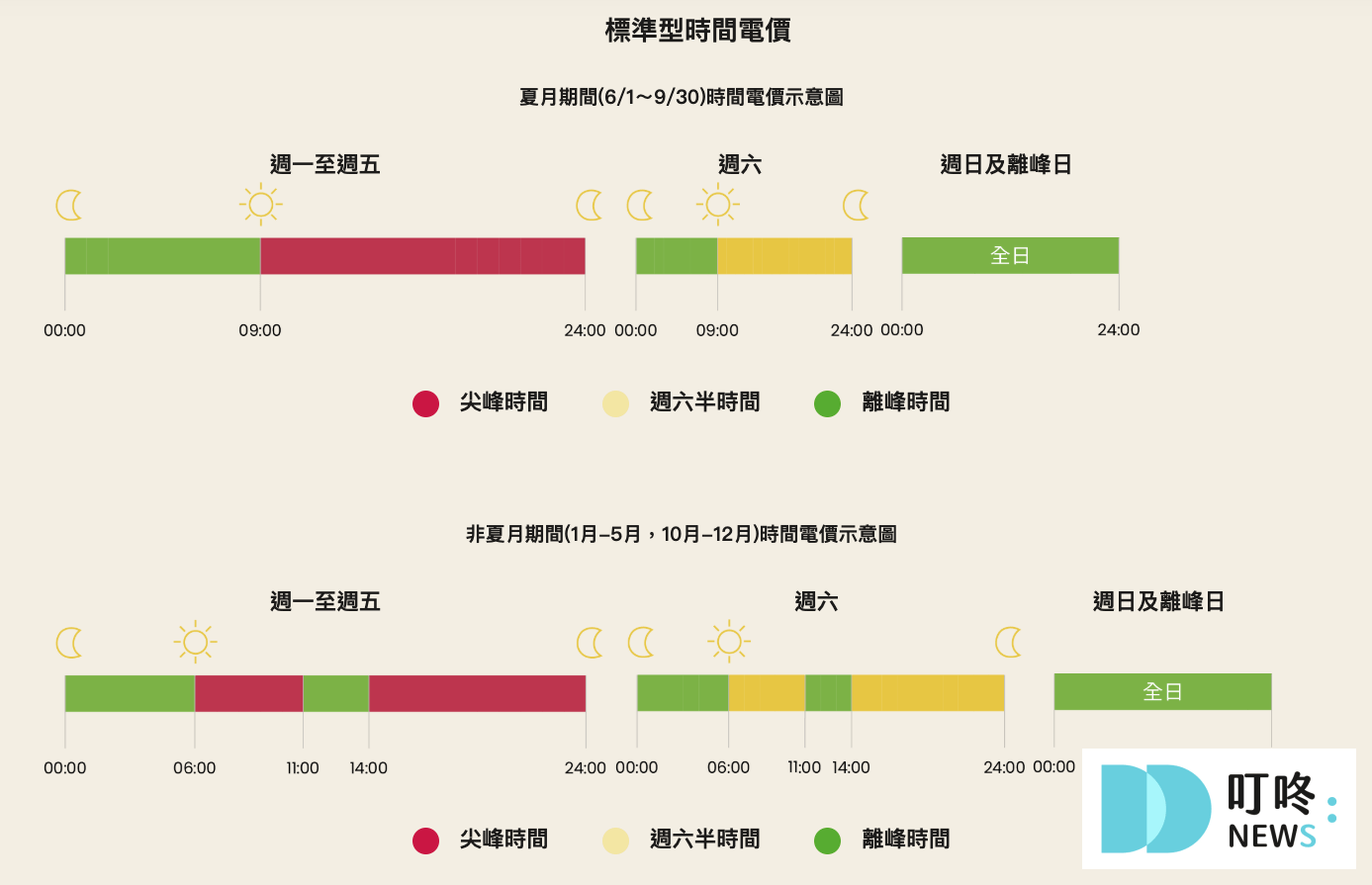 【電價懶人包】電價是否再度上漲?影響報你知 Q1.為什麼電費的增減情形不是和上一期的電費相比?