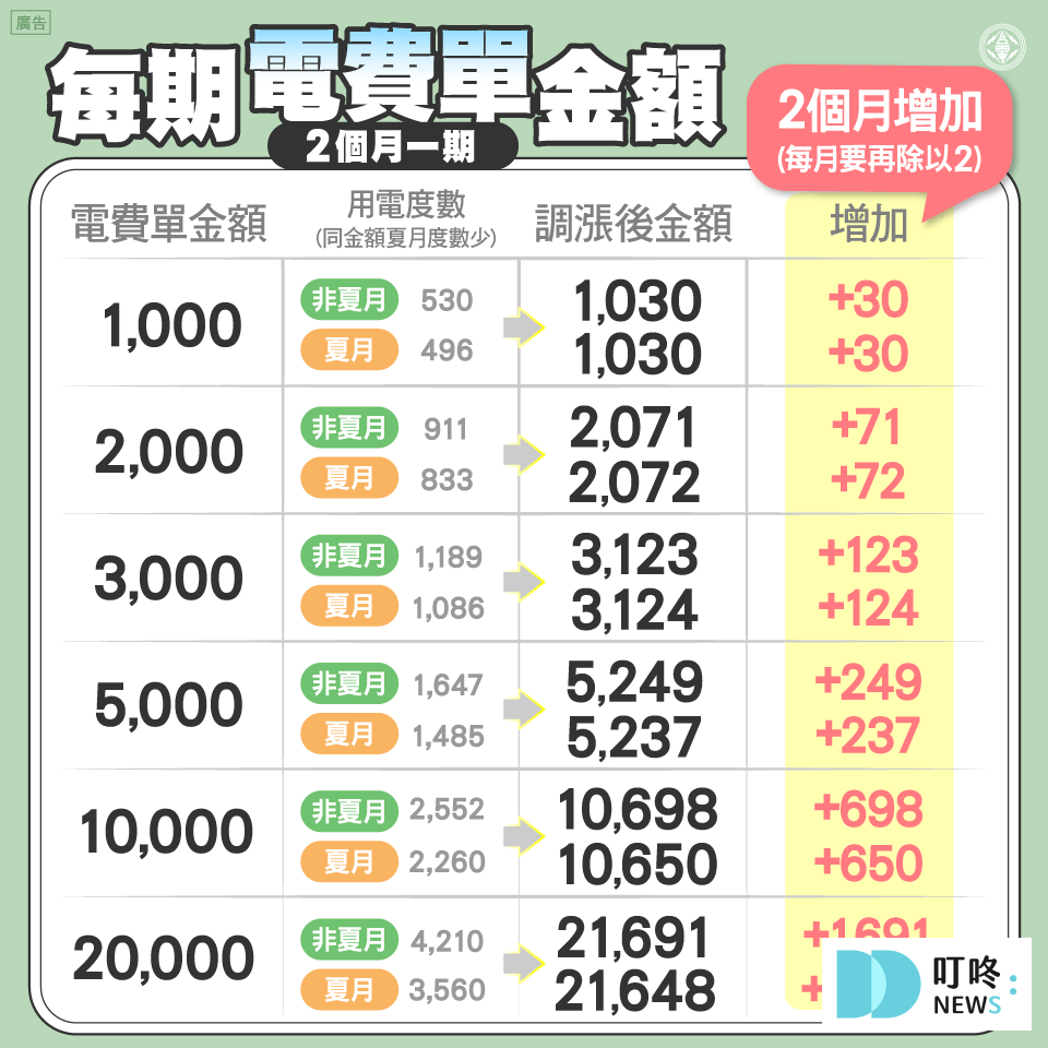 【電價懶人包】電價是否再度上漲?影響報你知 Q10:漲電價合理嗎?